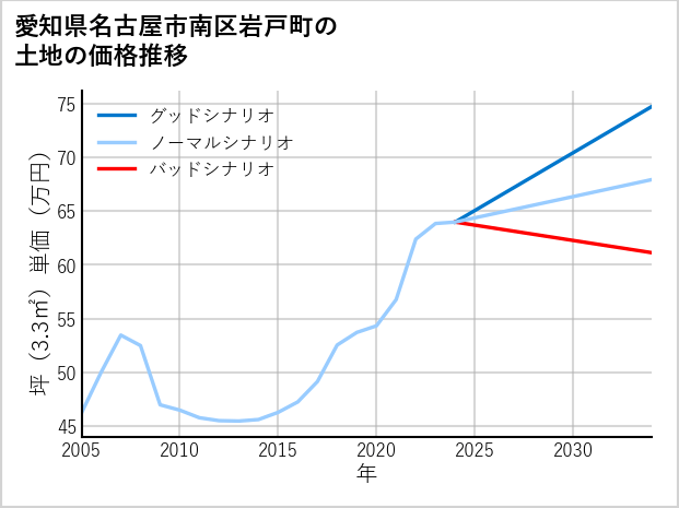 愛知県名古屋市南区岩戸町の土地価格推移
