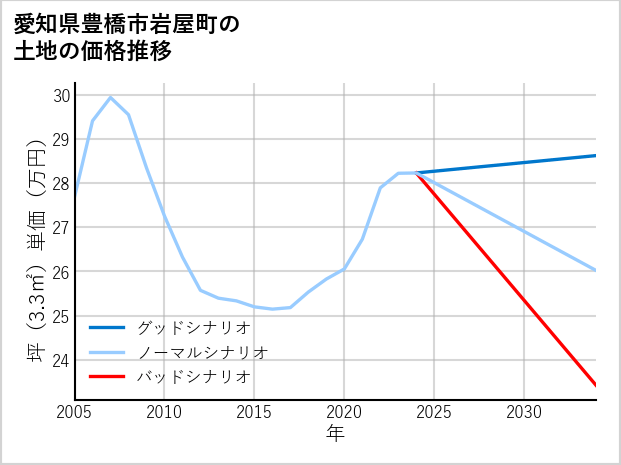 愛知県豊橋市岩屋町の土地価格推移