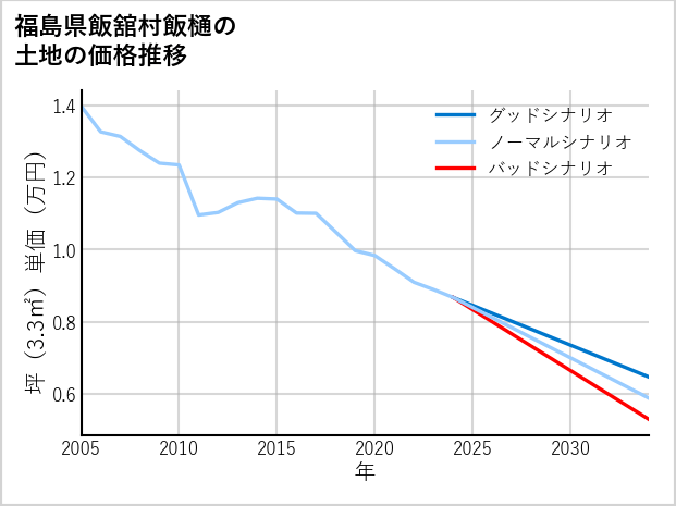 福島県飯舘村飯樋の土地価格推移