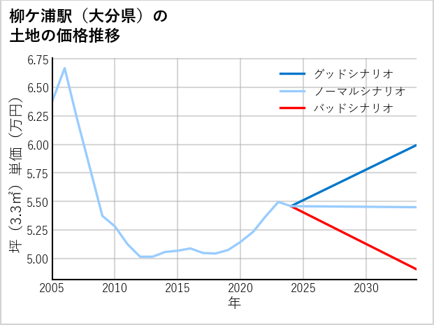 柳ケ浦駅（大分県）の土地価格推移