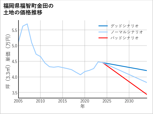 福岡県福智町金田の土地価格推移
