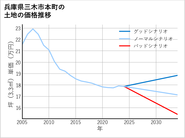 兵庫県三木市本町の土地価格推移