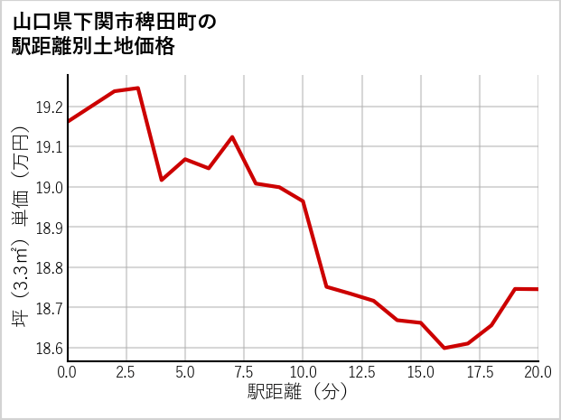 山口県下関市稗田町の徒歩距離別の土地坪単価