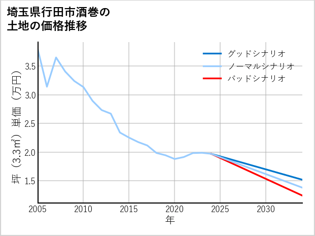 埼玉県行田市酒巻の土地価格推移