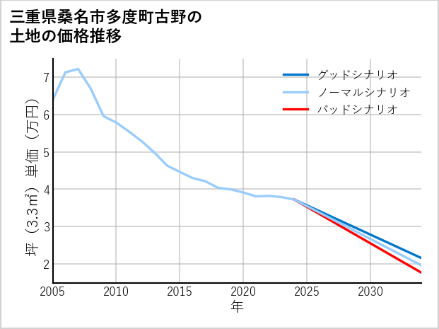 三重県桑名市多度町古野の土地価格推移