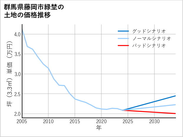 群馬県藤岡市緑埜の土地価格推移