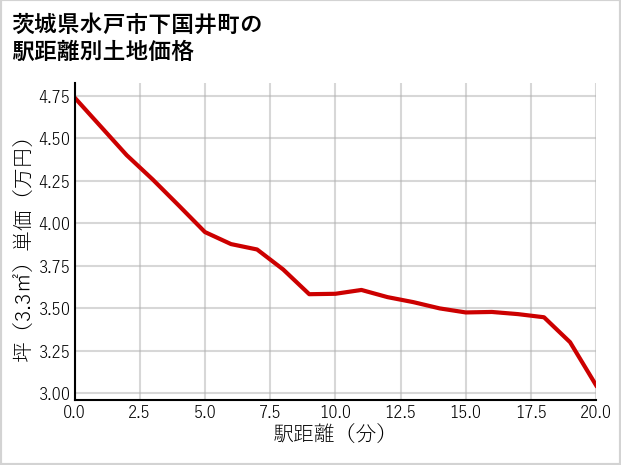 茨城県水戸市下国井町の徒歩距離別の土地坪単価