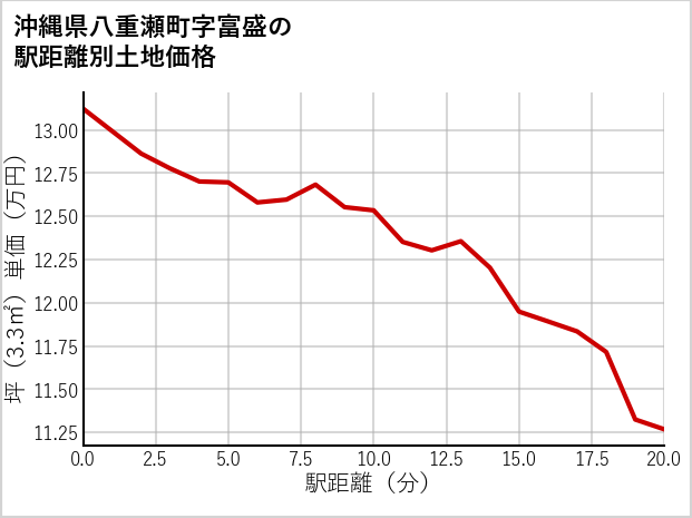沖縄県八重瀬町富盛の徒歩距離別の土地坪単価