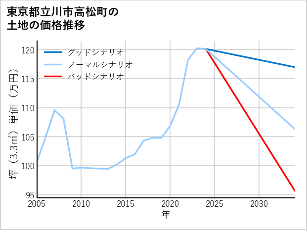 東京都立川市高松町の土地価格推移