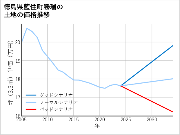 徳島県藍住町勝瑞の土地価格推移
