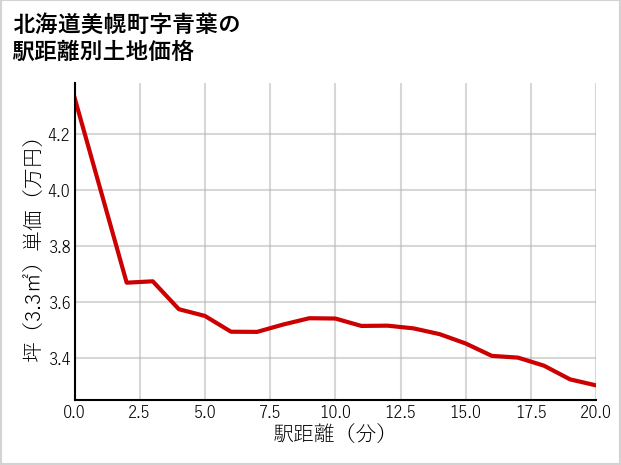 北海道美幌町青葉の徒歩距離別の土地坪単価
