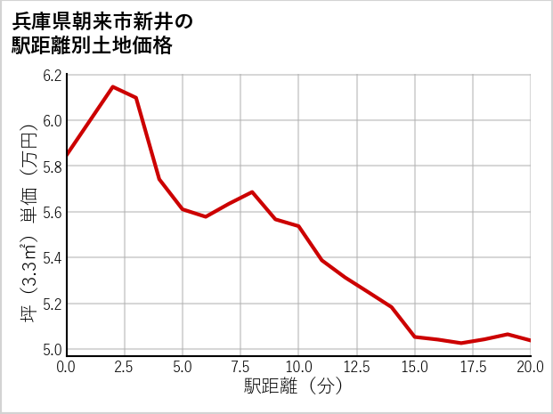 兵庫県朝来市新井の徒歩距離別の土地坪単価