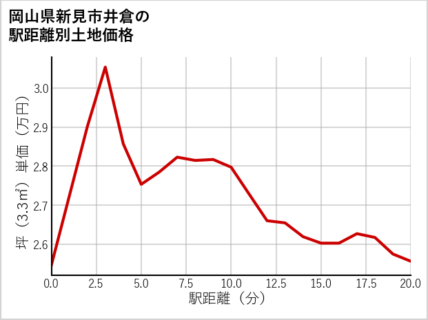岡山県新見市井倉の徒歩距離別の土地坪単価