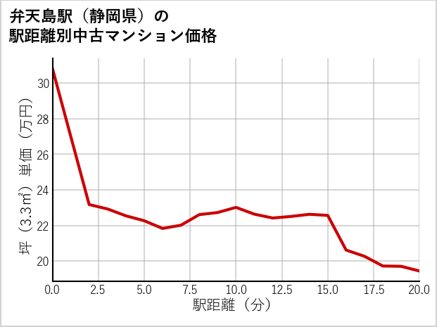 弁天島駅（静岡県）の徒歩距離別の中古マンション坪単価