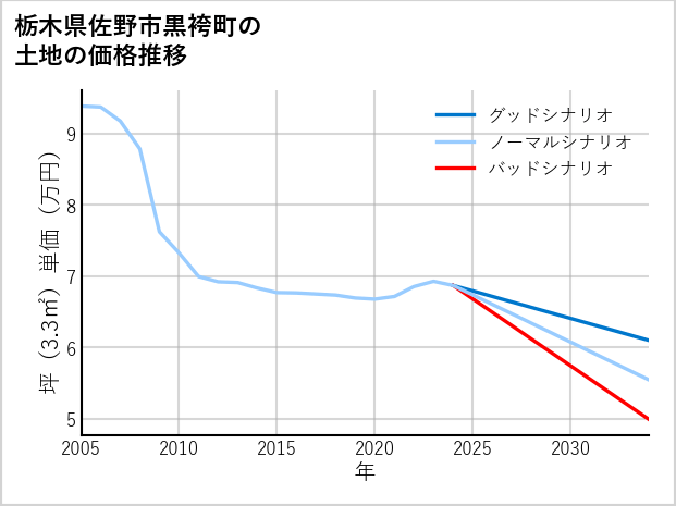 栃木県佐野市黒袴町の土地価格推移