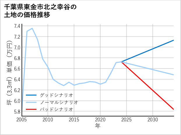 千葉県東金市北之幸谷の土地価格推移