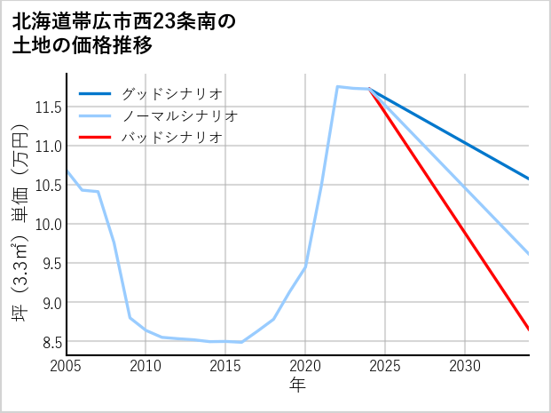 北海道帯広市西23条南の土地価格推移