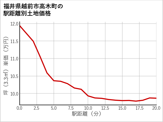 福井県越前市高木町の徒歩距離別の土地坪単価
