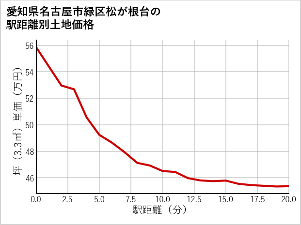 愛知県名古屋市緑区松が根台の徒歩距離別の土地坪単価