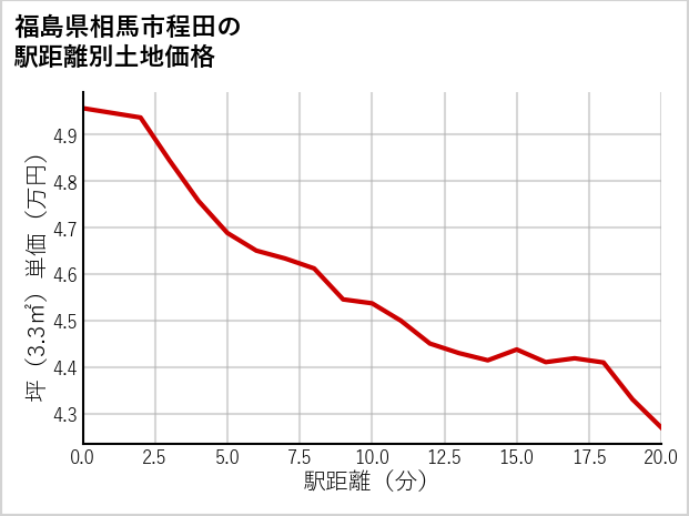 福島県相馬市程田の徒歩距離別の土地坪単価