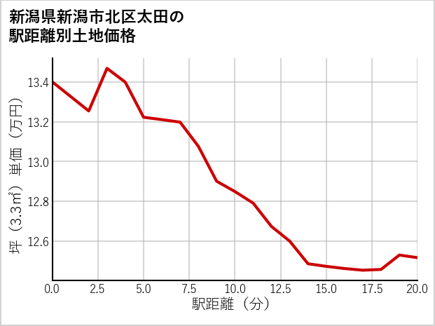 新潟県新潟市北区太田の徒歩距離別の土地坪単価