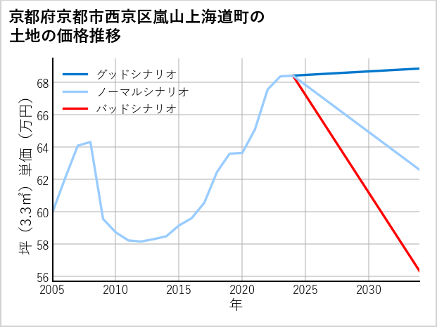 京都府京都市西京区嵐山上海道町の土地価格推移