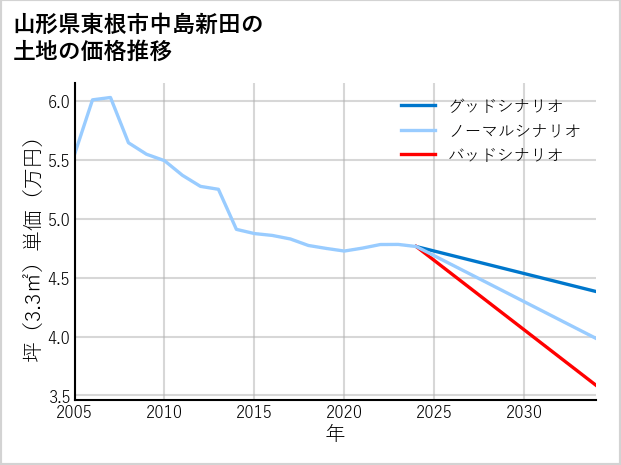山形県東根市中島新田の土地価格推移
