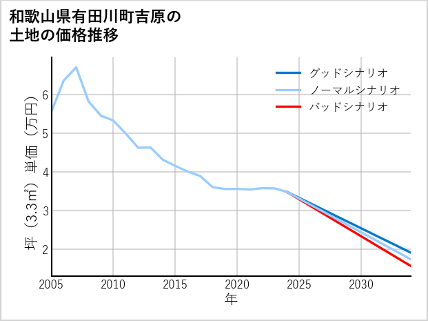 和歌山県有田川町吉原の土地価格推移