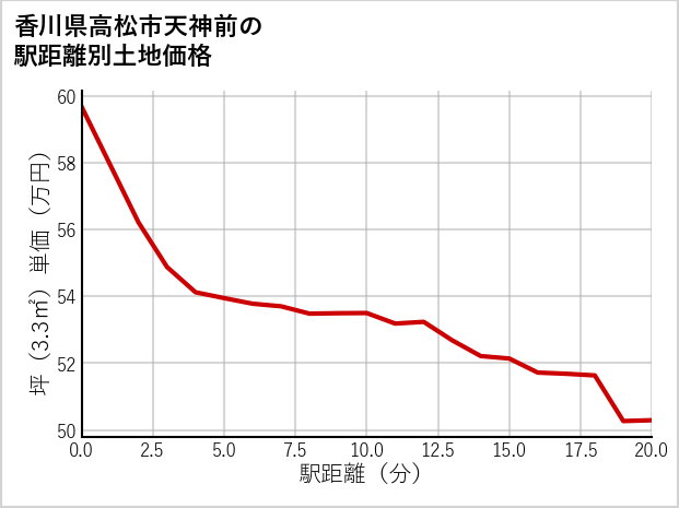 香川県高松市天神前の徒歩距離別の土地坪単価
