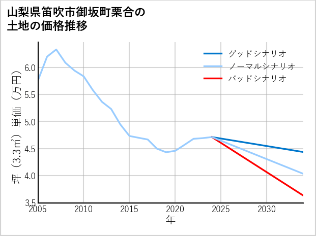 山梨県笛吹市御坂町栗合の土地価格推移