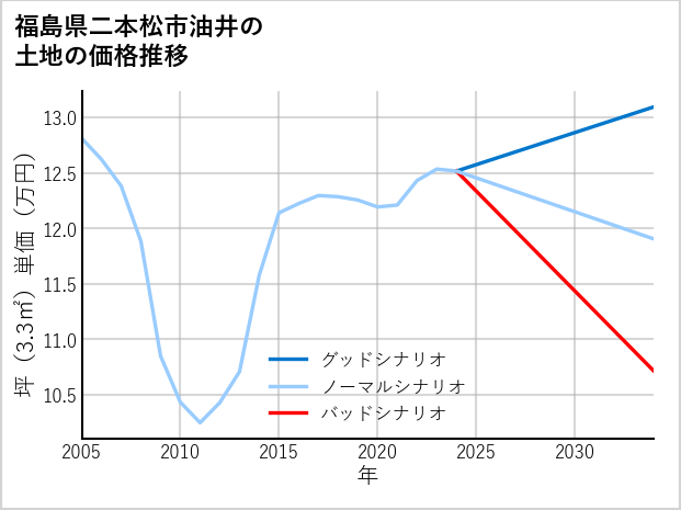 福島県二本松市油井の土地価格推移