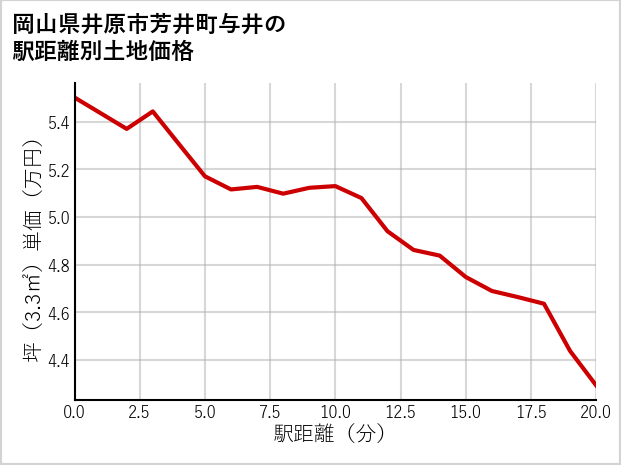 岡山県井原市芳井町与井の徒歩距離別の土地坪単価