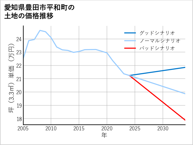 愛知県豊田市平和町の土地価格推移