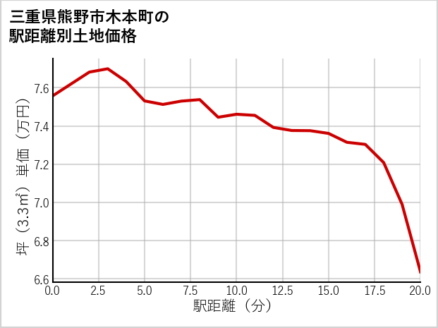 三重県熊野市木本町の徒歩距離別の土地坪単価