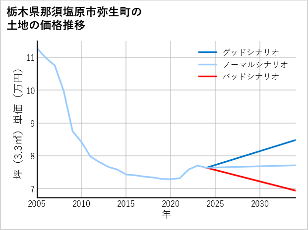 栃木県那須塩原市弥生町の土地価格推移