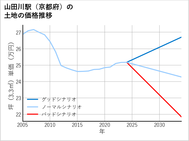 山田川駅（京都府）の土地価格推移
