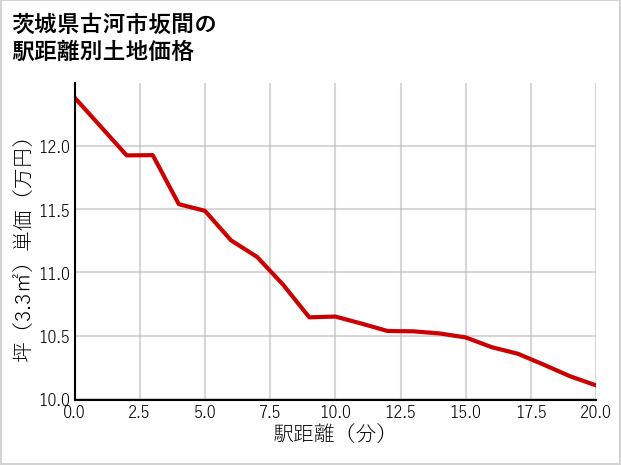 茨城県古河市坂間の徒歩距離別の土地坪単価