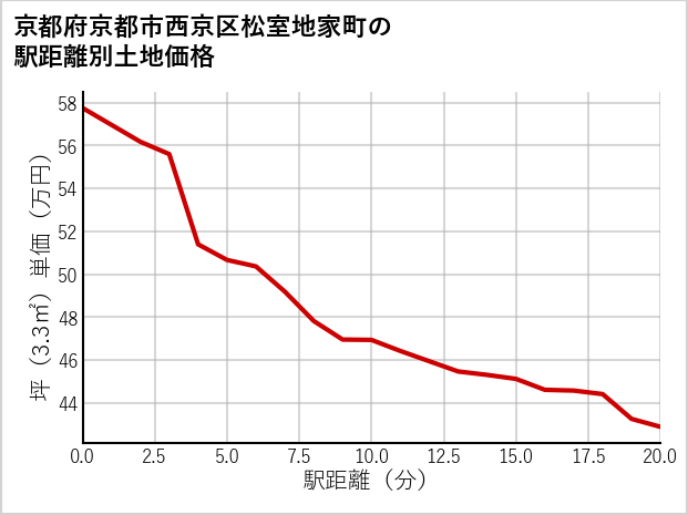 京都府京都市西京区松室地家町の徒歩距離別の土地坪単価
