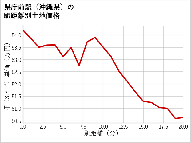 県庁前駅（沖縄県）の徒歩距離別の土地坪単価