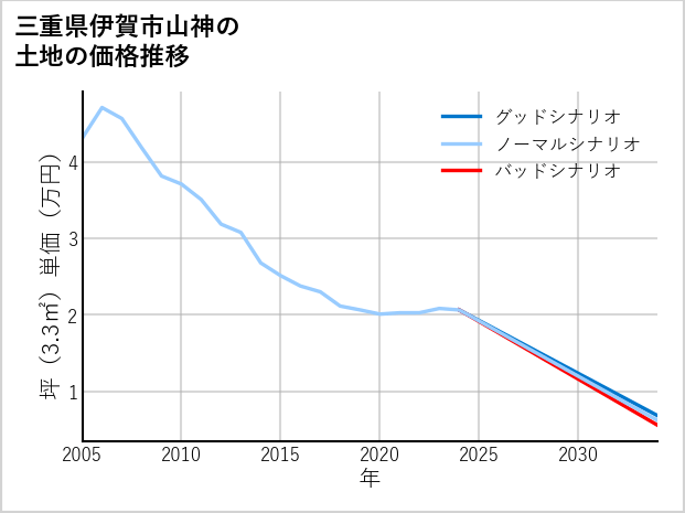 三重県伊賀市山神の土地価格推移