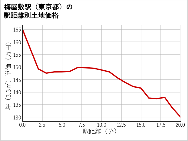 梅屋敷駅（東京都）の徒歩距離別の土地坪単価