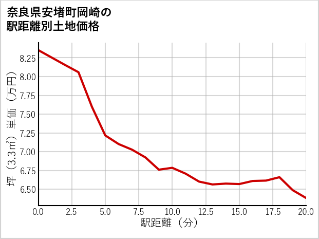 奈良県安堵町岡崎の徒歩距離別の土地坪単価