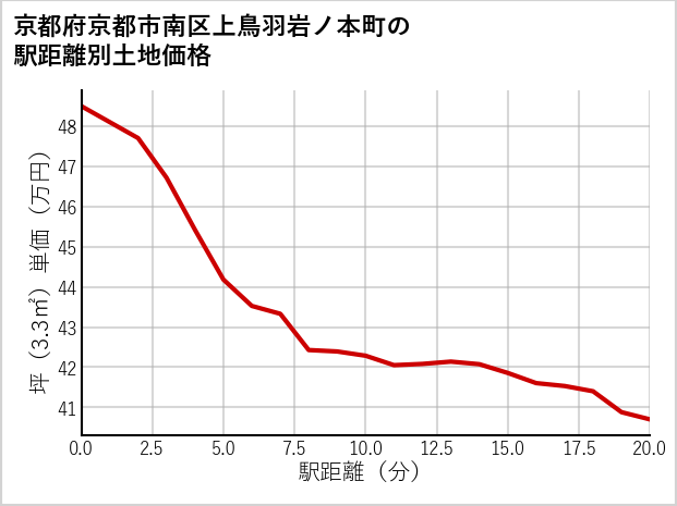 京都府京都市南区上鳥羽岩ノ本町の徒歩距離別の土地坪単価