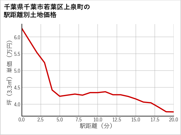 千葉県千葉市若葉区上泉町の徒歩距離別の土地坪単価