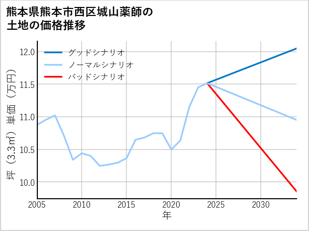 熊本県熊本市西区城山薬師の土地価格推移