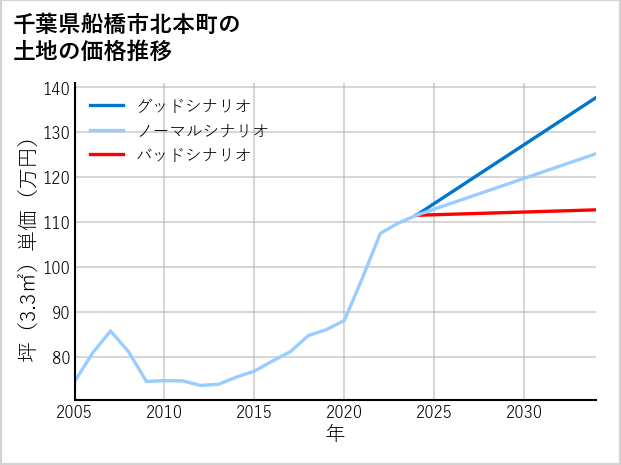 千葉県船橋市北本町の土地価格推移