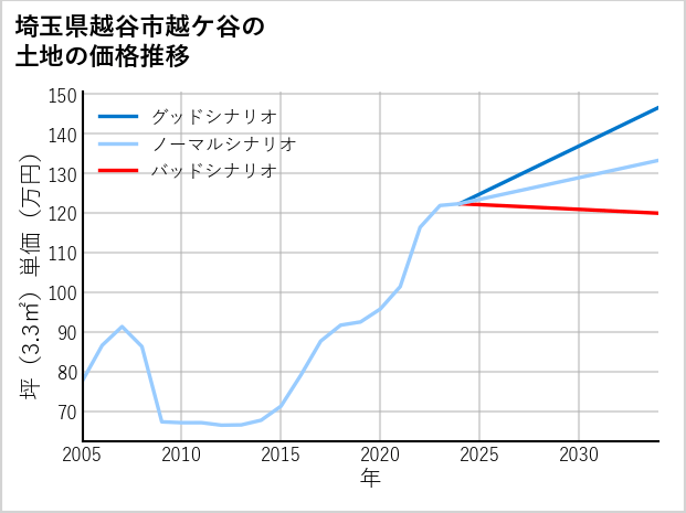 埼玉県越谷市越ケ谷の土地価格推移