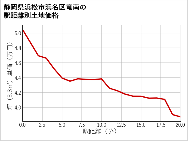 静岡県浜松市浜名区竜南の徒歩距離別の土地坪単価