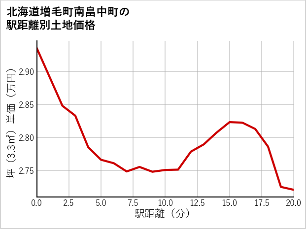北海道増毛町南畠中町の徒歩距離別の土地坪単価
