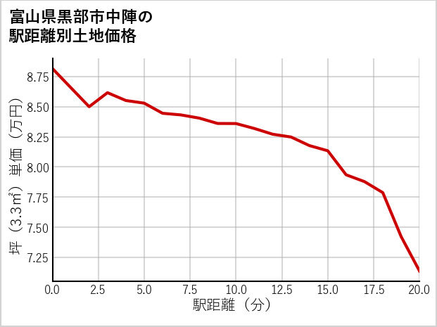 富山県黒部市中陣の徒歩距離別の土地坪単価